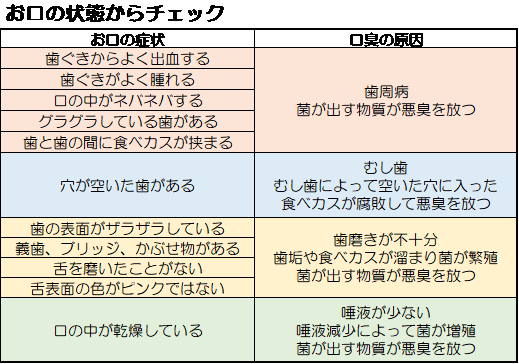口臭: 口臭の原因となる 5 つの病気を発見する